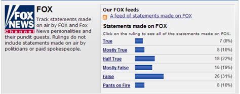 Analysis Finds 50 Percent Of All Fox News Statements Are False We Are