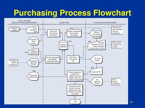 Sap Purchasing Process Flow Diagram