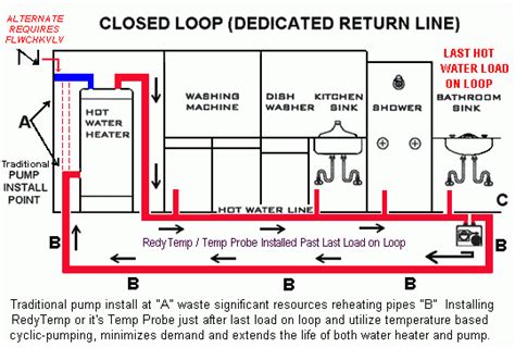 Hot Water Circulation How It Works Circulate Hot Water More Efficient
