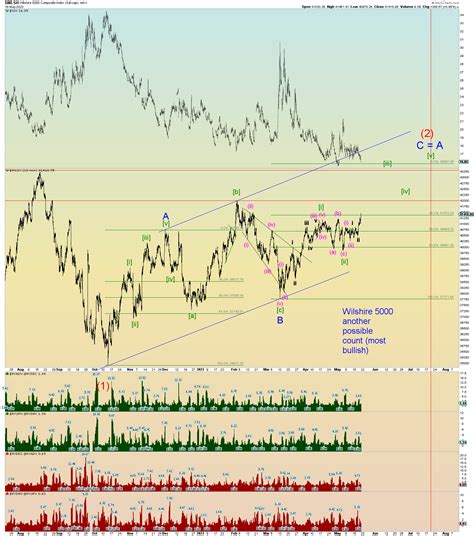 Elliott Wave Update ~ 18 May 2023 – Daneric's Elliott Waves