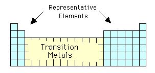 Definition Of Representative Element - definitoin