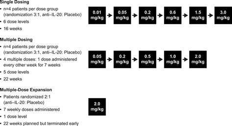 Study Design The First Dose In The Multiple Dose Dose Escalation Phase