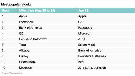 Most Popular Stocks Millennials Vs Boomers May 14 2015