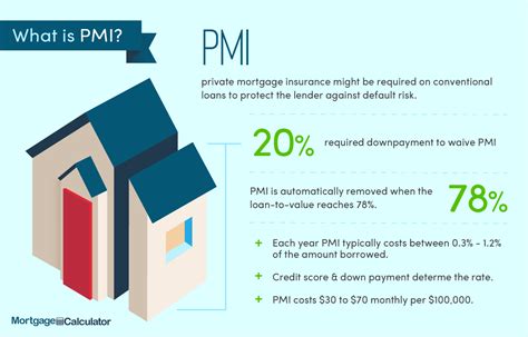 Some mortgage insurance premiums are deductible. What is PMI? Understanding Private Mortgage Insurance