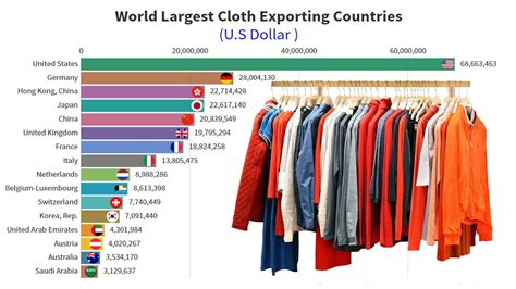 world largest cloth exporting countries top cloth export countries in the world youtube