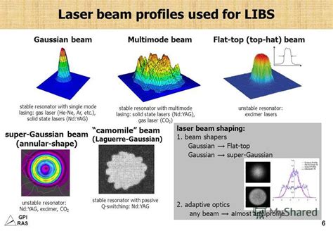 Презентация на тему Gpi Ras Laser Beam Profile Influence On Libs