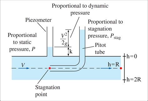 Fluid Dynamics Why Using Average Pressure In Calculations Gives The