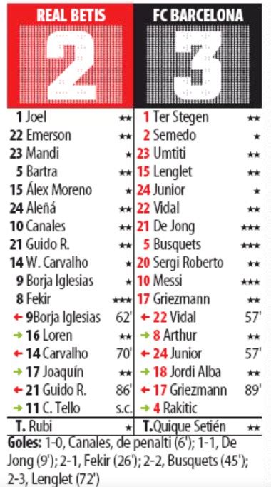 Sunday at 3pm et / noon pt on bein sports. Spanish Newspaper Player Ratings Real Betis 2-3 Barcelona ...