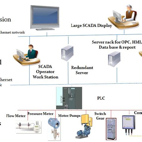 Scada System Architecture Download Scientific Diagram