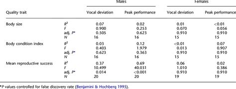 Relationship Between Vocal Performance Measured As Vocal Deviation And