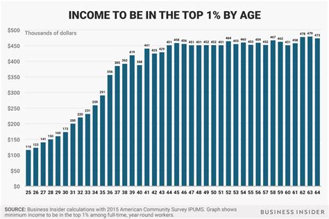 the top one percent income levels by age group
