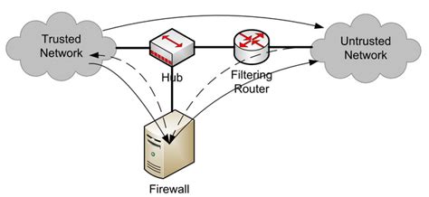Firewall Architecture Dirks Daily Digits