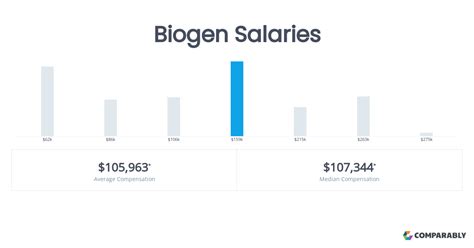 Biogen Salaries