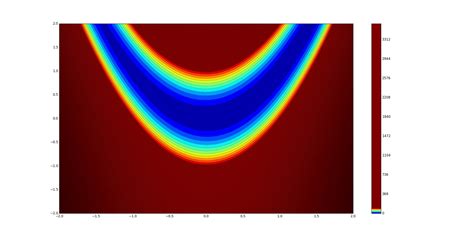 Python Scale Colormap For Contour And Contourf Stack Overflow