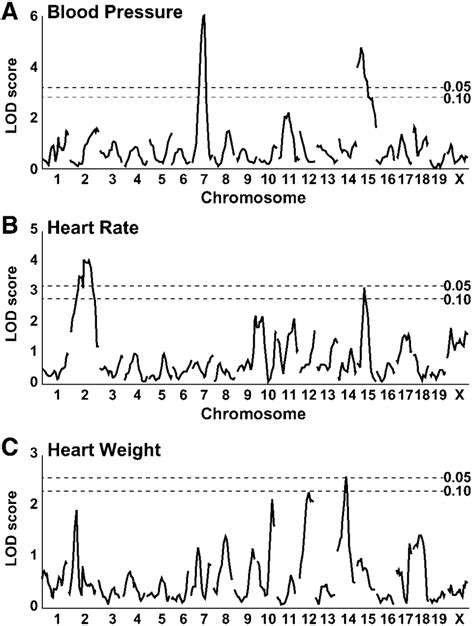 Genome Wide Scan Of Blood Pressure A Heart Rate B And Log Of