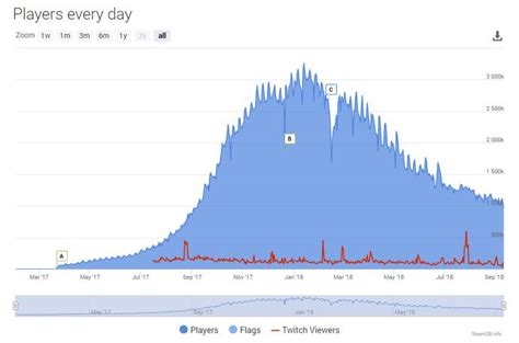 All meshes / materials may not be totally accurate. PUBG dips below one million daily PC players for first ...