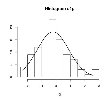 Overlay Normal Curve To Histogram In R Gang Of Coders