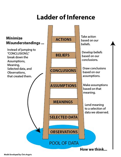Https://tommynaija.com/worksheet/ladder Of Inference Worksheet