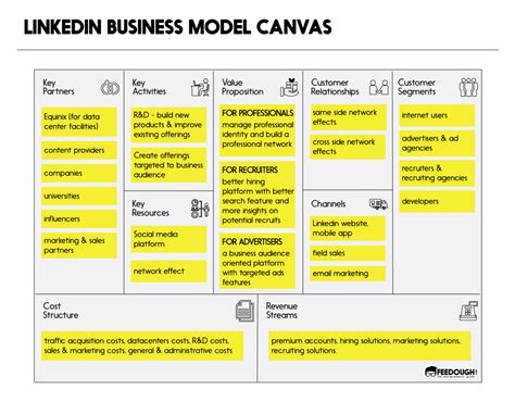 Linkedin Business Model Canvas Business Model Canvas Linkedin