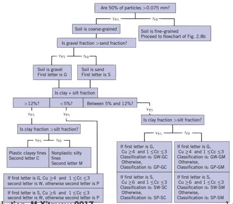 Soil Classification Flow Chart Images And Photos Finder