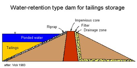 Properties Of Tailings Dams