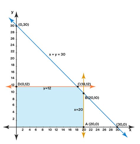 Solving Linear Programming Problem Using Graphical Method