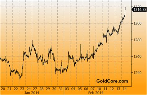 Gold Technicals Support Positive Fundamentals 9 Key Gold Charts