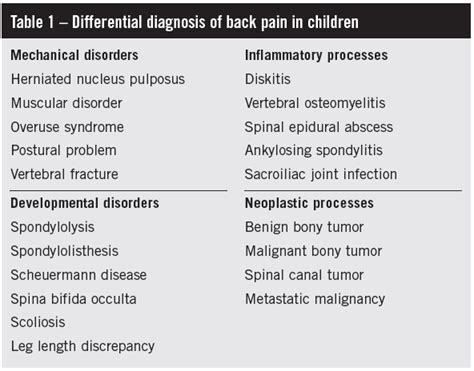 Acute Low Back Pain In Children A Guide To Diagnosis And