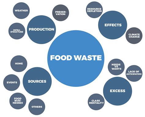The Psychology Behind Food Waste Updated Mindmaps