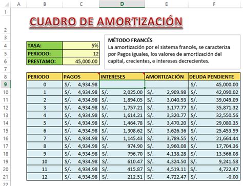 Para el 5to y 6to aporte los montos serán de 70% y 55% respectivamente. Cuadro de Amortizaciones Método Francés