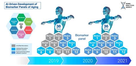 Ai Driven Biomarkers Could Help Prevent Age Related Diseases