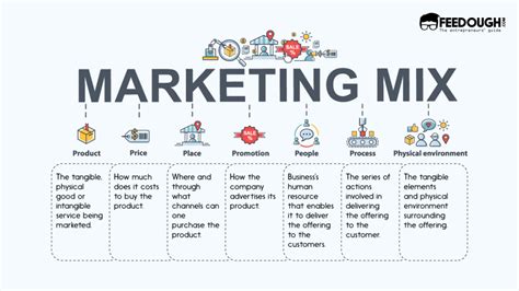 What Is Marketing Mix The 4Ps 7Ps Of Marketing