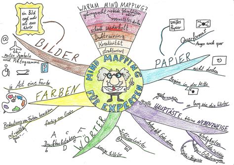 Mindmap Vorlage Grundschule Was Ist Eine Mind Map Erklarung Ubungen