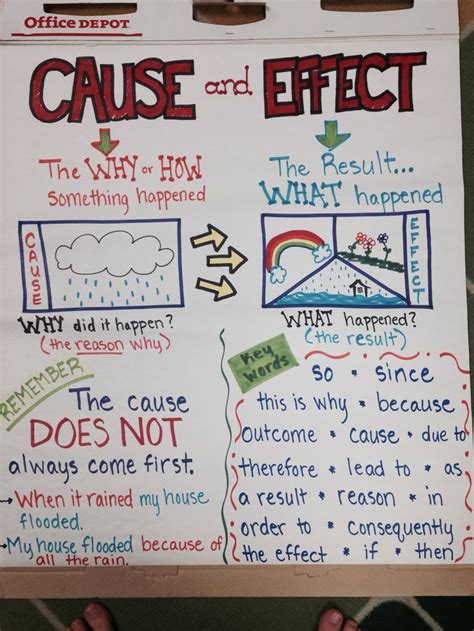 Cause And Effect Anchor Chart With Images Reading Anchor Charts