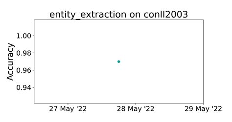 Conll2003 Benchmark Entityextraction Papers With Code