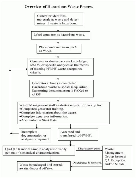 Stunning Medical Waste Management Plan Template Waste Management Plan