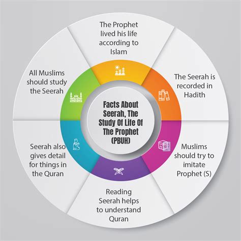 Facts And Study About Seerah Prophet Muhammad Pbuh
