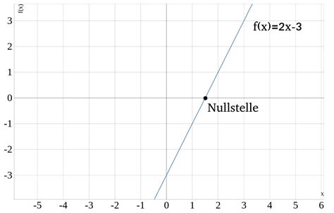 Wie man die nullstelle einer funktion ablesen bzw. Lineare Funktion alles simple erklärt - Simplexy