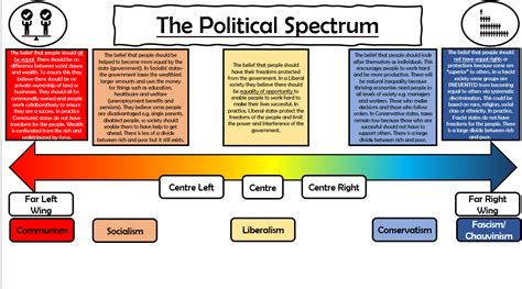 Political Spectrum Simplified Ks3 And Ks4 Teaching Resources