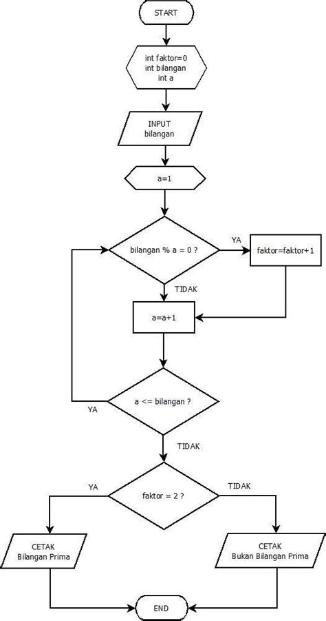 Flowchart Menentukan Bilangan Prima