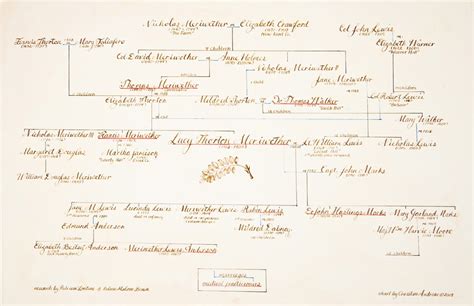 Genealogical Chart