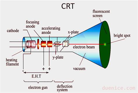 Everything About Cathode Ray Tube Crt Duenice