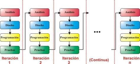 Modelos Evolutivos Del Software