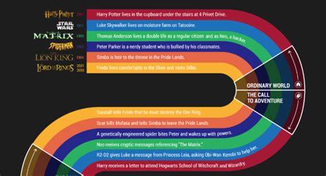 What Your 6 Favorite Movies Have In Common Infographic Venngage