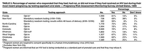 The physician is required to inform the woman that this testing is considered routine, but there is no requirement for formalized counselling or written informed consent. HIV Testing Among Pregnant Women -- United States and ...