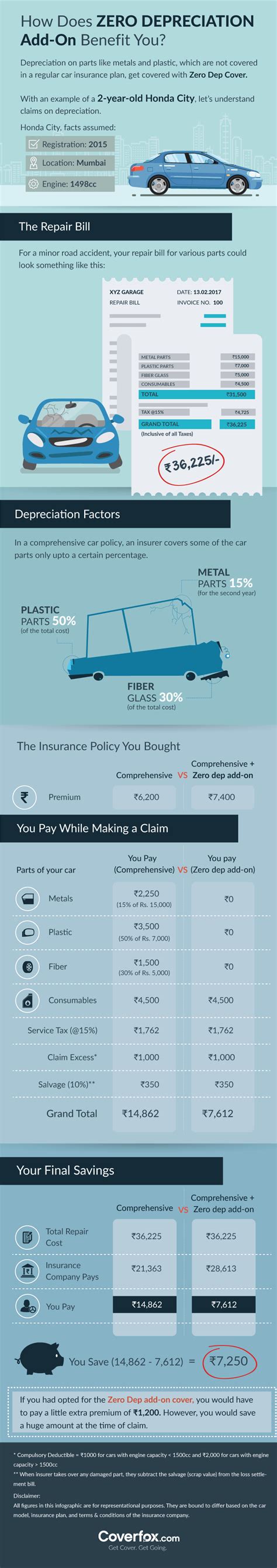 We take a closer look at this so how does an insurer go about calculating the loss amount? Zero Dep Policy Benefits During Claims: Buy Online Today
