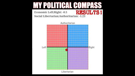 My Political Compass Results Richard Dolan Members