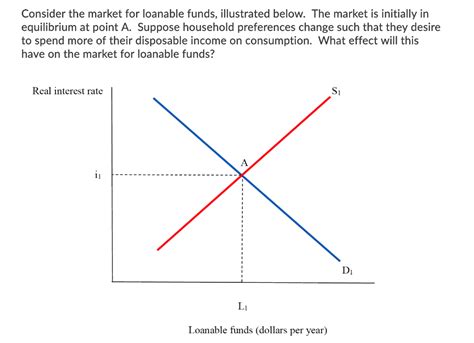 Now to the loanable funds market. Solved: Consider The Market For Loanable Funds, Illustrate ...