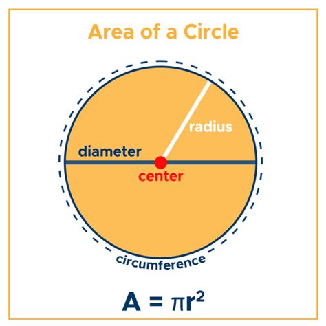 Area Of A Circle Formula And Examples Curvebreakers