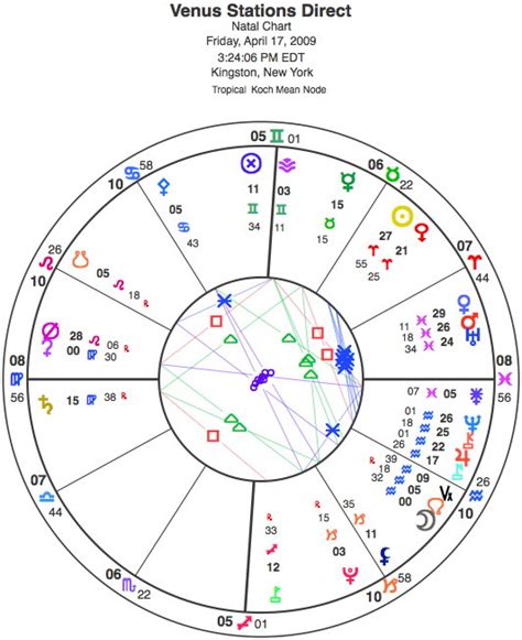 Astrology Chart For Today Naxrewear